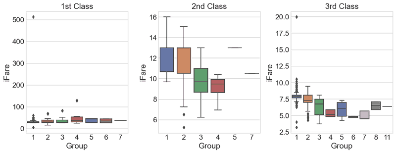boxplots of group size versus iFare by passenger class
